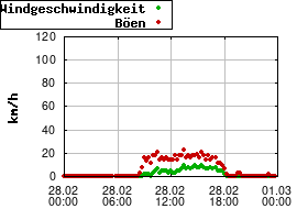 Gnuplot