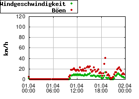 Gnuplot
