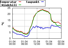 Gnuplot