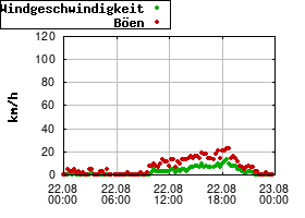 Gnuplot