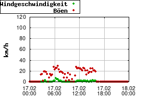 Gnuplot
