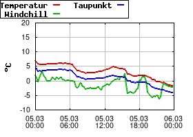 Gnuplot
