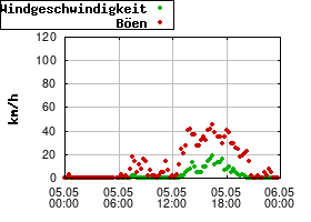Gnuplot