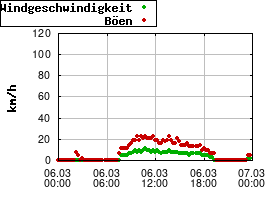 Gnuplot
