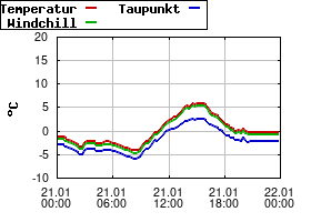 Gnuplot