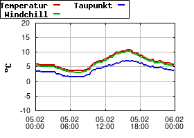 Gnuplot