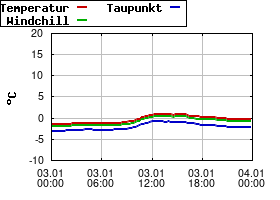 Gnuplot