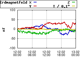 Gnuplot
