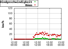 Gnuplot