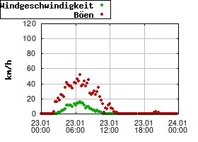Gnuplot
