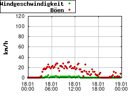 Gnuplot
