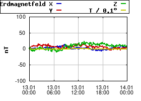 Gnuplot
