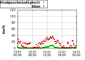 Gnuplot