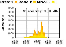 Gnuplot