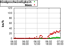 Gnuplot