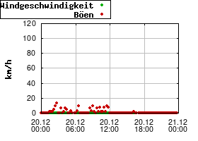 Gnuplot