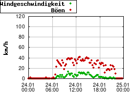 Gnuplot