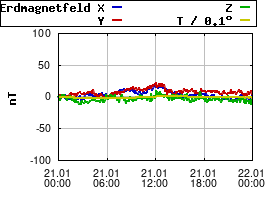 Gnuplot