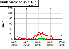 Gnuplot