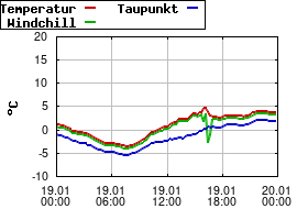 Gnuplot