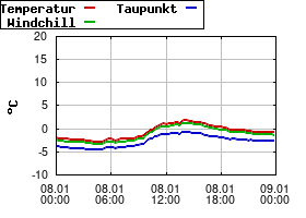 Gnuplot