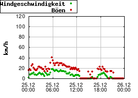 Gnuplot
