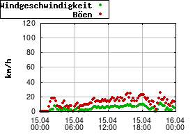 Gnuplot