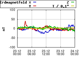 Gnuplot