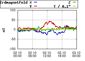 Gnuplot