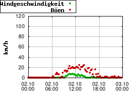 Gnuplot