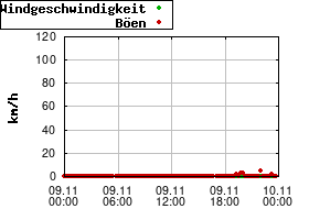 Gnuplot