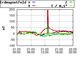 Gnuplot