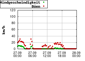 Gnuplot