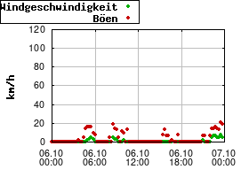 Gnuplot