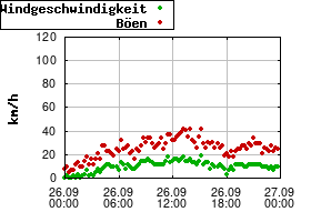 Gnuplot