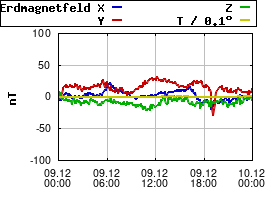 Gnuplot