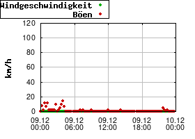 Gnuplot