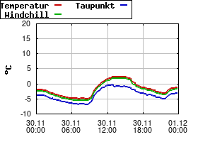 Gnuplot