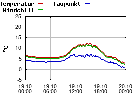 Gnuplot