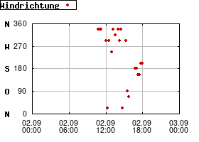 Gnuplot