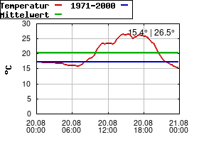 Gnuplot