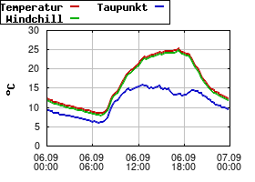 Gnuplot