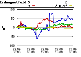 Gnuplot