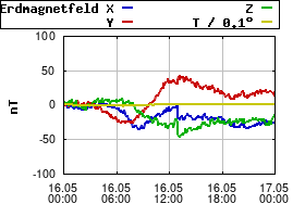 Gnuplot