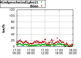 Gnuplot