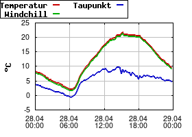 Gnuplot