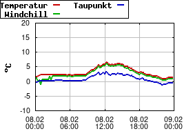 Gnuplot