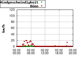 Gnuplot