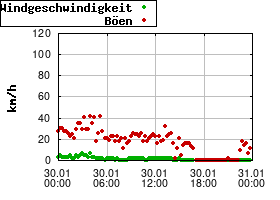 Gnuplot