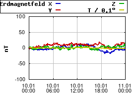 Gnuplot